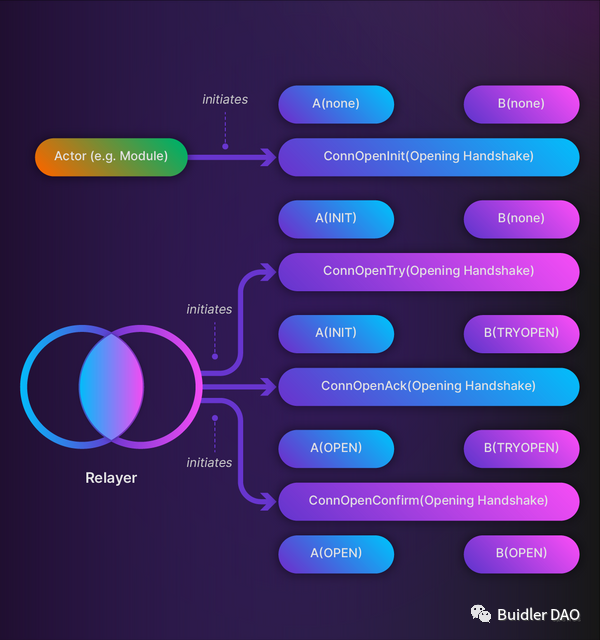 全面解读IBC：Cosmos跨链通信网络的“中央邮局”    