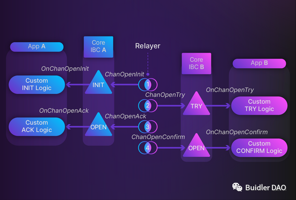全面解读IBC：Cosmos跨链通信网络的“中央邮局”    