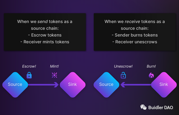 全面解读IBC：Cosmos跨链通信网络的“中央邮局”    