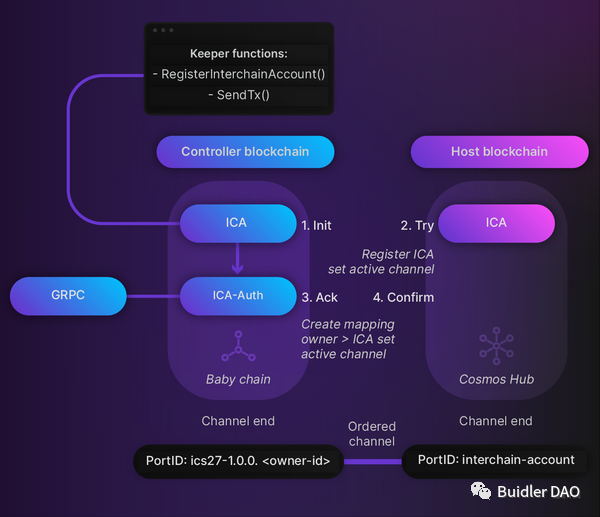 全面解读IBC：Cosmos跨链通信网络的“中央邮局”    