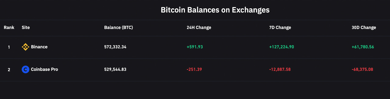 Binance 的比特币储备接近 600,000，公司的 BTC 缓存现在是交易所持有的最大