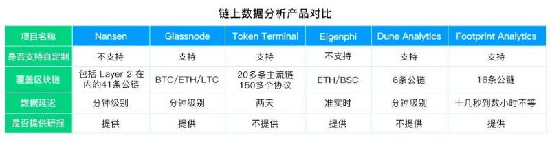 一文详解最常见六个的链上数据分析工具