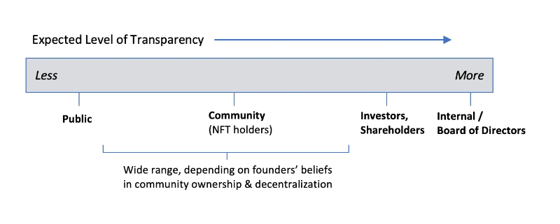 NFT项目金库如何实现透明化治理？