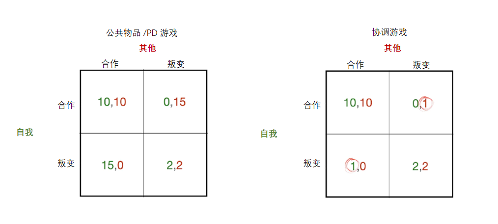 深入探讨Web3基本挑战：公共物品问题与协调问题的区别及其重要性