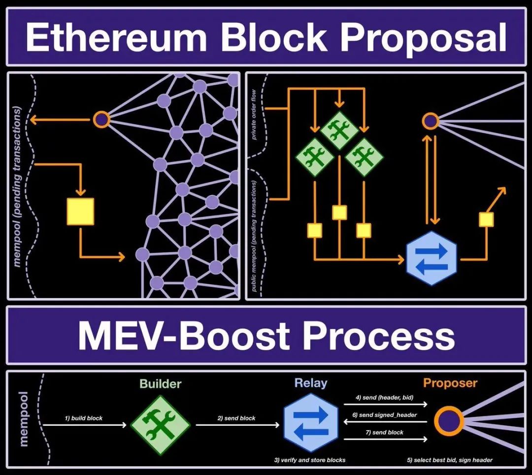 以太坊的两个基础：区块提议和MEV-Boost的重要性及解决方案