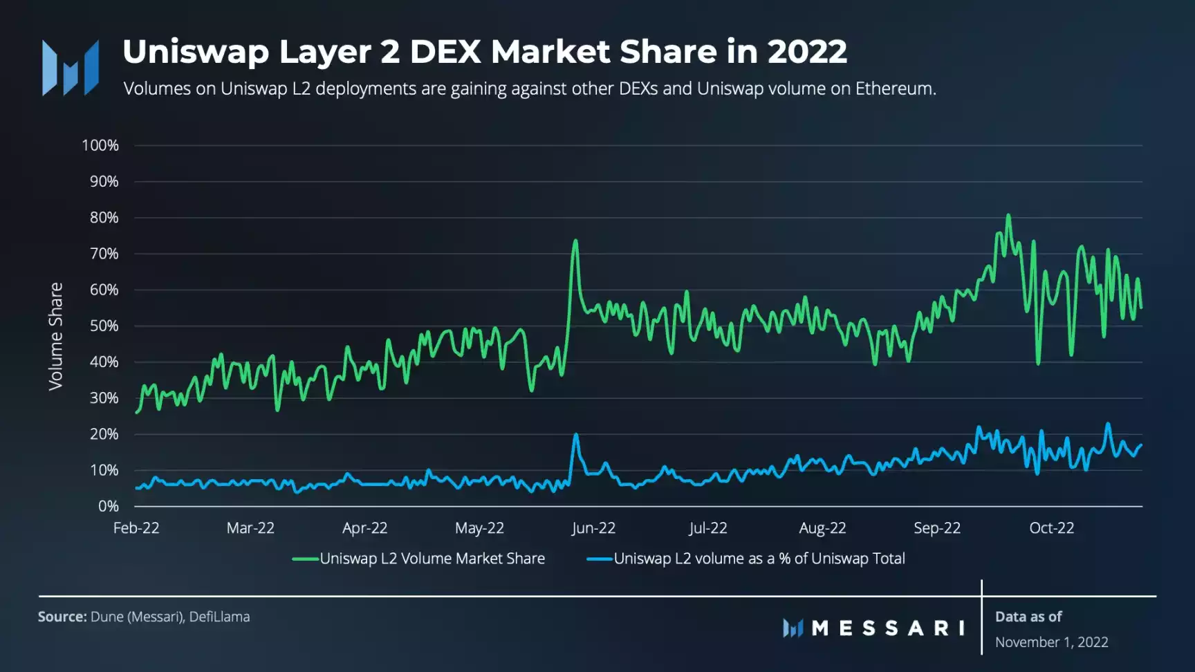 Messari：DEX 市场饱和之后，Uniswap 如何实现另类增长？
