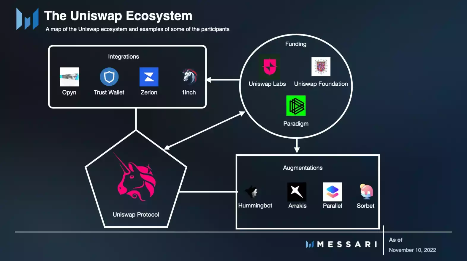 Messari：DEX 市场饱和之后，Uniswap 如何实现另类增长？