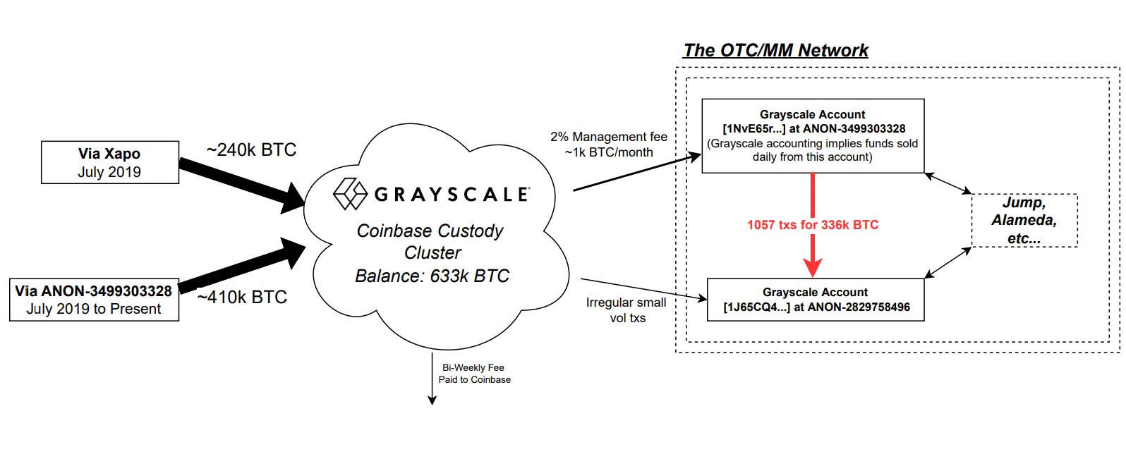 链上分析验证 Grayscale 的比特币信托持有的 BTC 数量