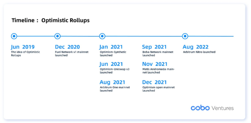 Cobo：链下扩容深度解析