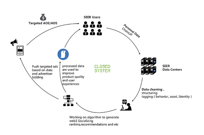 SocialFi的未来：数据所有权、更公平的价值分配和行为数据的价值化