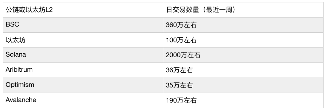 Web3的天下怎么分？一文解读以太坊Layer2与公链的格局演化