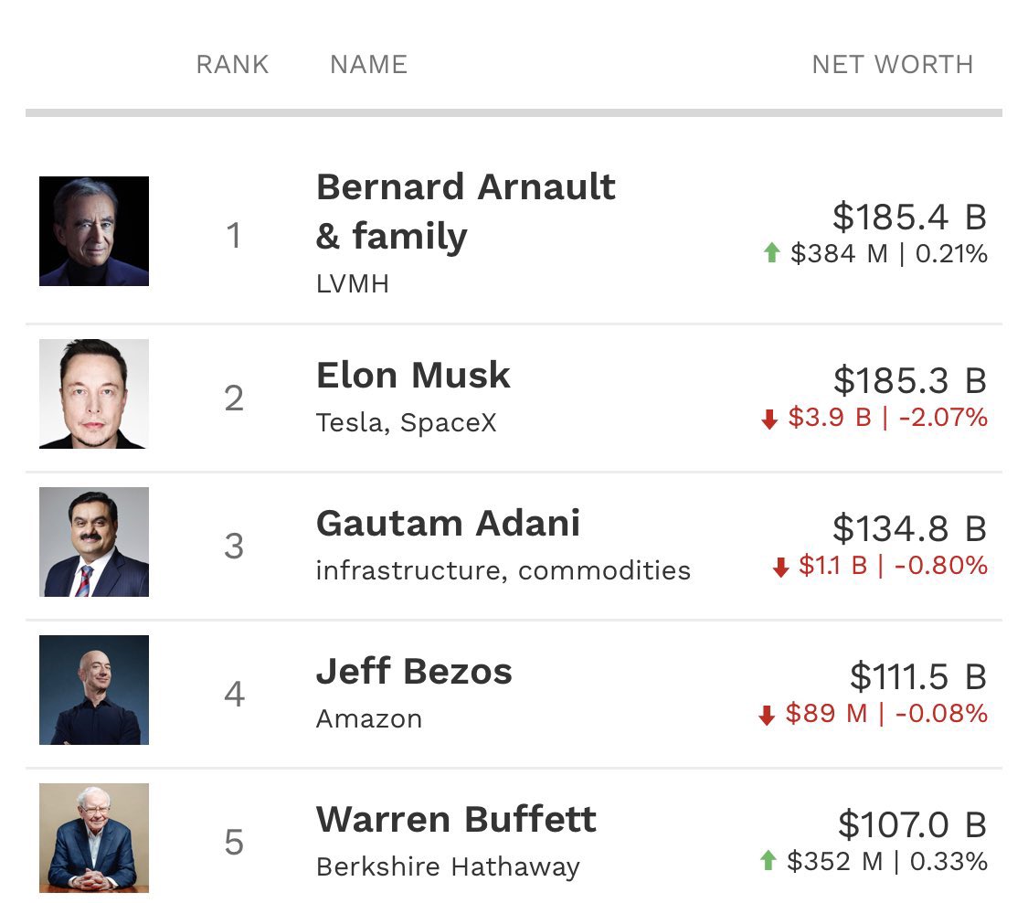 Bernard Arnault tops Elon Musk as world's richest person: Forbes