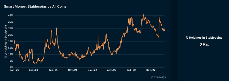 跟随聪明钱：如何根据他们持有的稳定币数量判断市场方向？