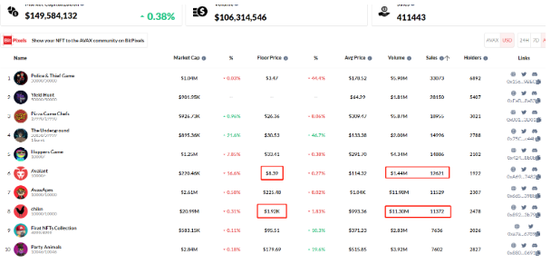 AVAX NFT 售卖数量排行