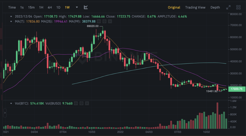 Arthur Hayes撰文: 利空出清，市场已随FTX灾难触及周期低点