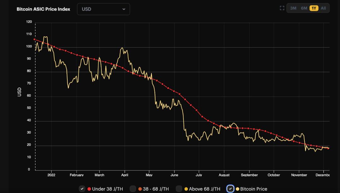 Arthur Hayes撰文: 利空出清，市场已随FTX灾难触及周期低点