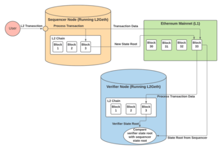 详解Layer2网络Optimism：技术特性、发展历程和未来方向