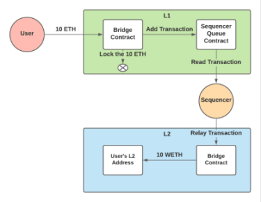 详解Layer2网络Optimism：技术特性、发展历程和未来方向