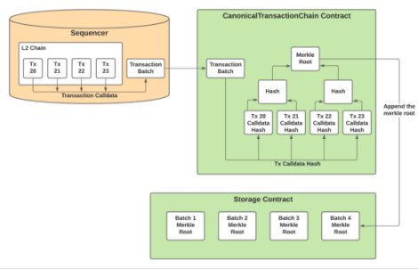 详解Layer2网络Optimism：技术特性、发展历程和未来方向