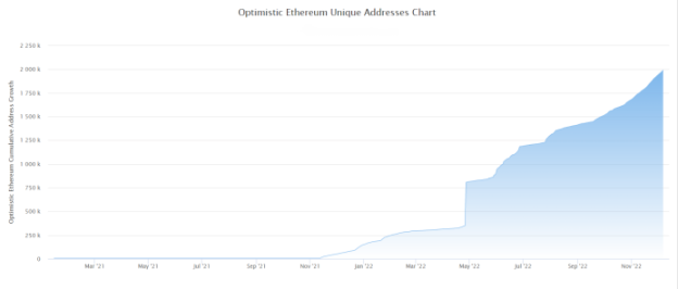 详解Layer2网络Optimism：技术特性、发展历程和未来方向
