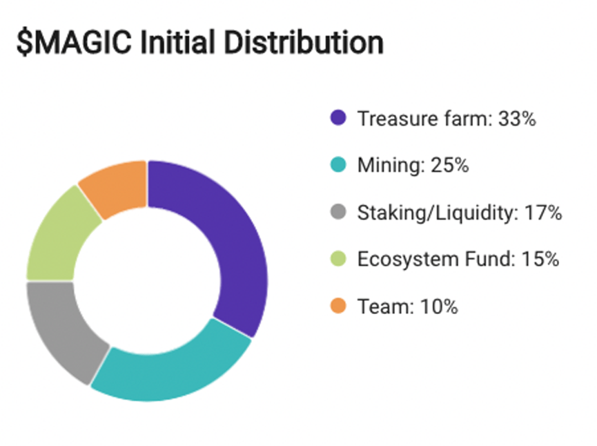 TreasureDAO项目评级和MAGIC代币分析