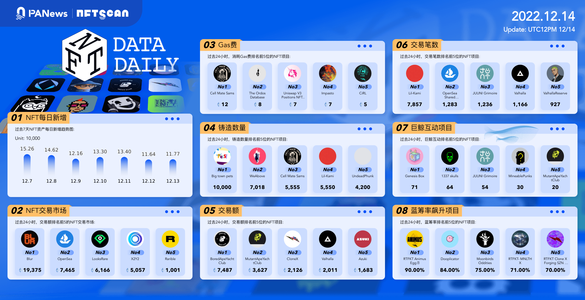 PA日报｜SBF将至少被关押至明年2月8日；美国议员Warren提出数字资产反洗钱法案