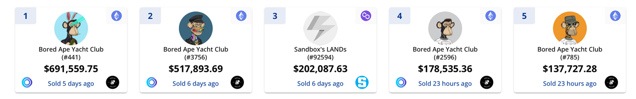 本周 NFT 销售额跃升 27%，加密朋克超越无聊猿-区块链文库