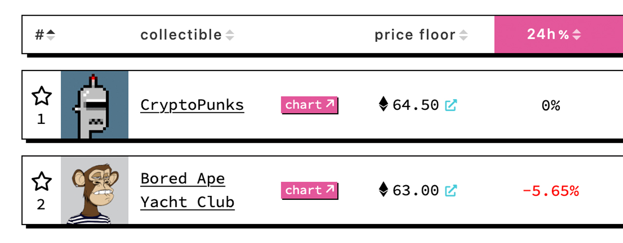图片[2]-本周 NFT 销售额跃升 27%，加密朋克超越无聊猿-区块链文库
