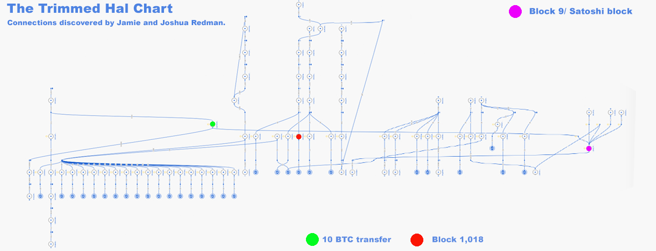 最近签署的 2009 年比特币区块奖励与 Hal Finney 的 BTC 交易集相关联