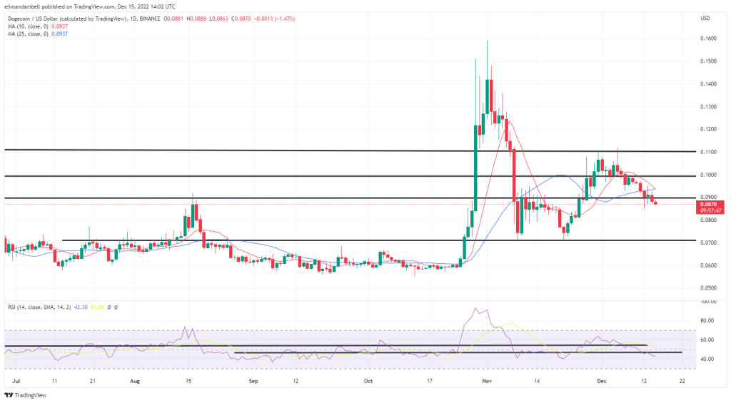 最大推动者：DOGE、LTC 周四接近 3 周低点