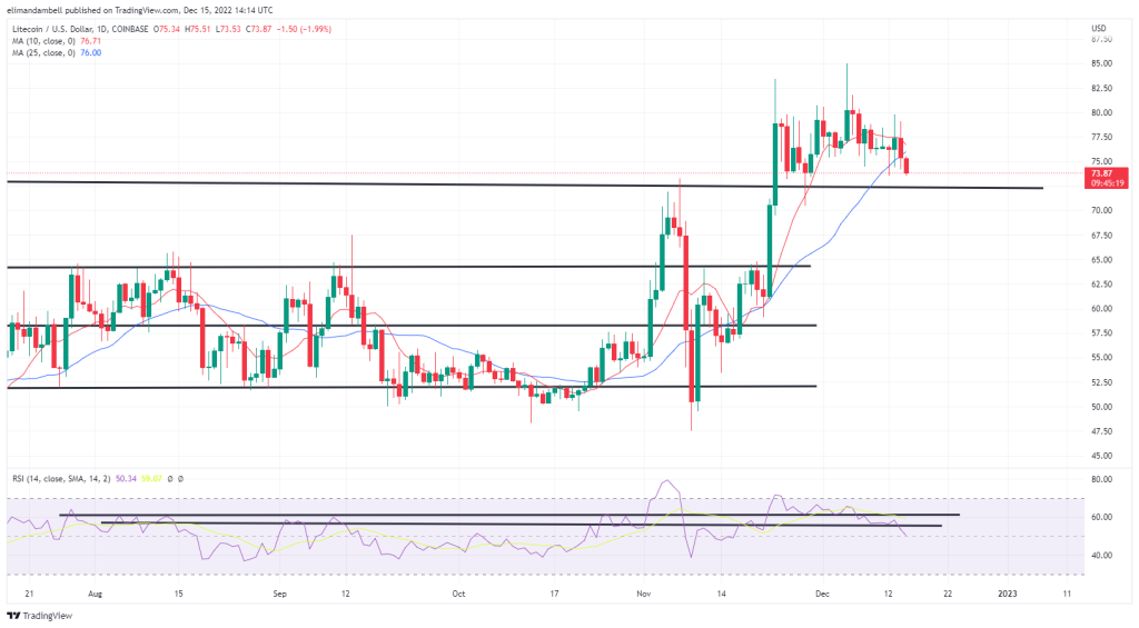 最大推动者：DOGE、LTC 周四接近 3 周低点