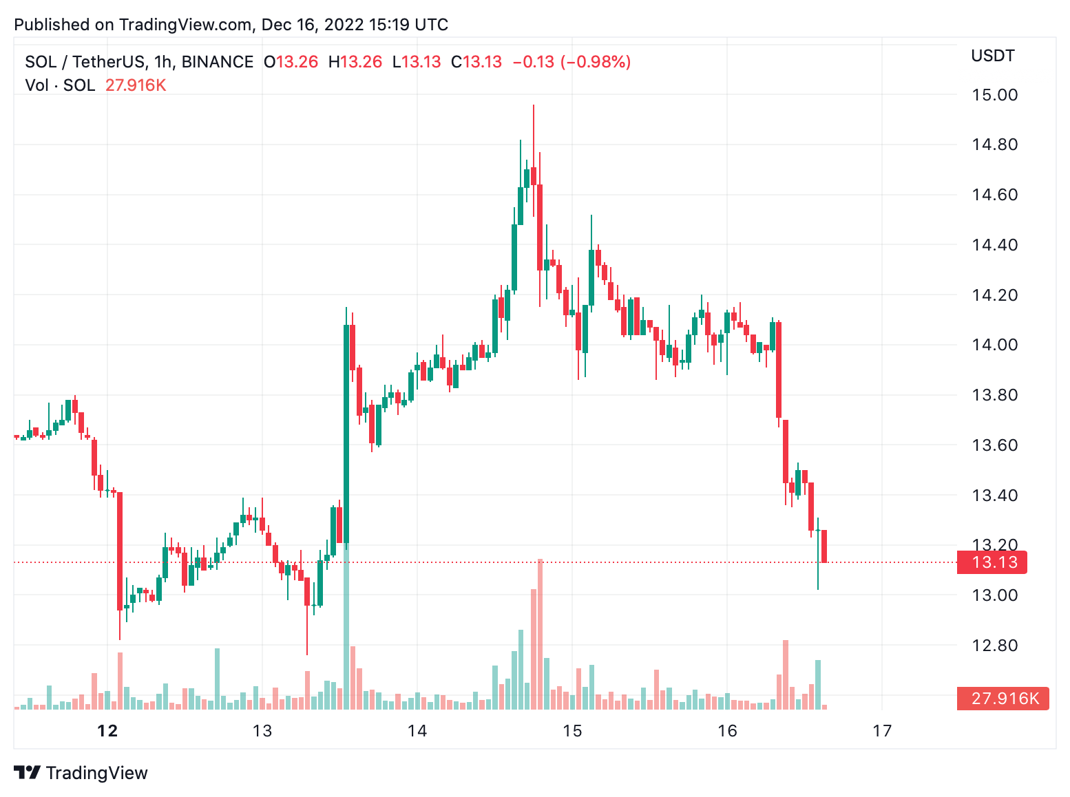 Solana Struggles to Remain in the Top 20 as Prior Ties to FTX and ...