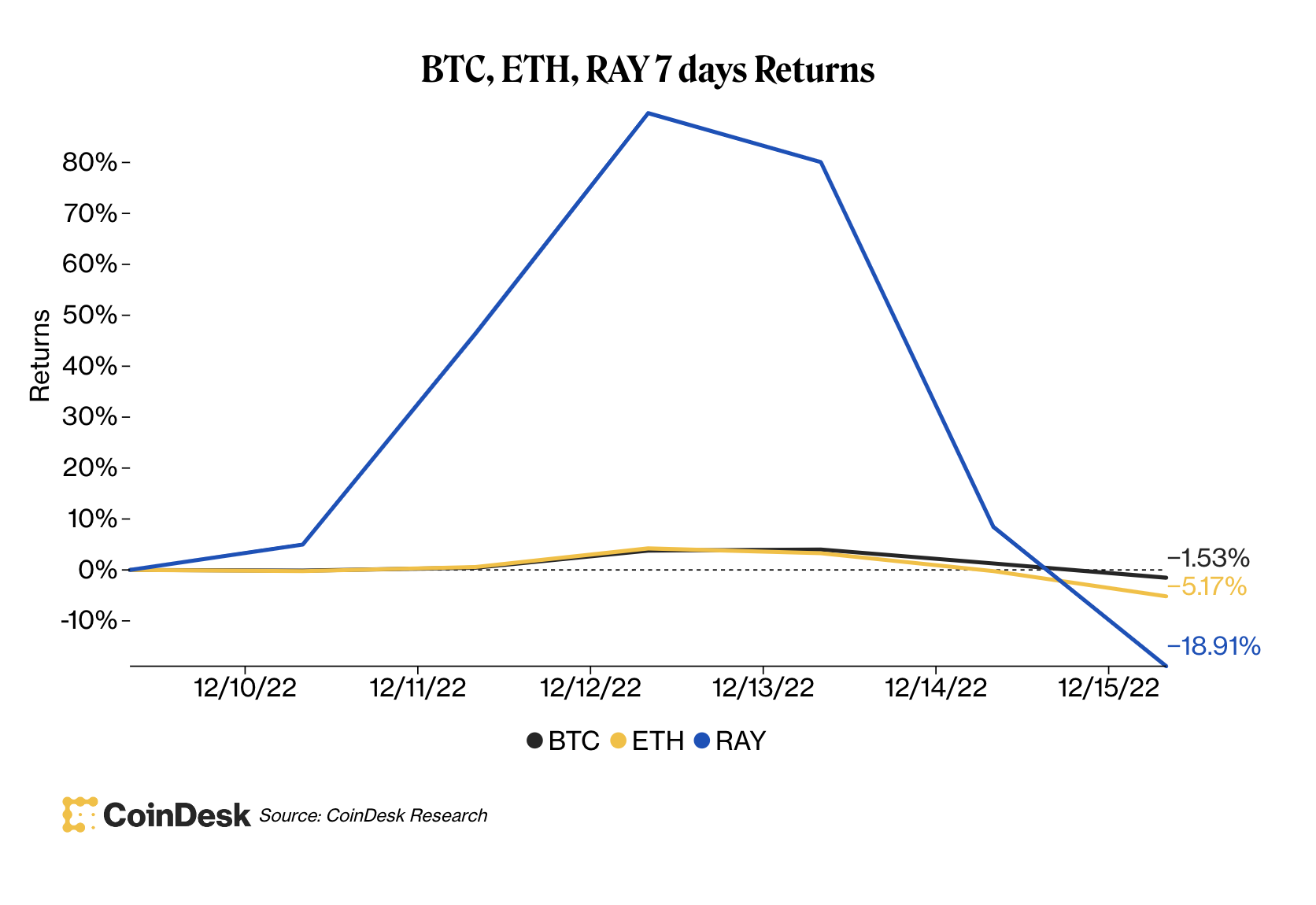 CoinDesk - Unknown