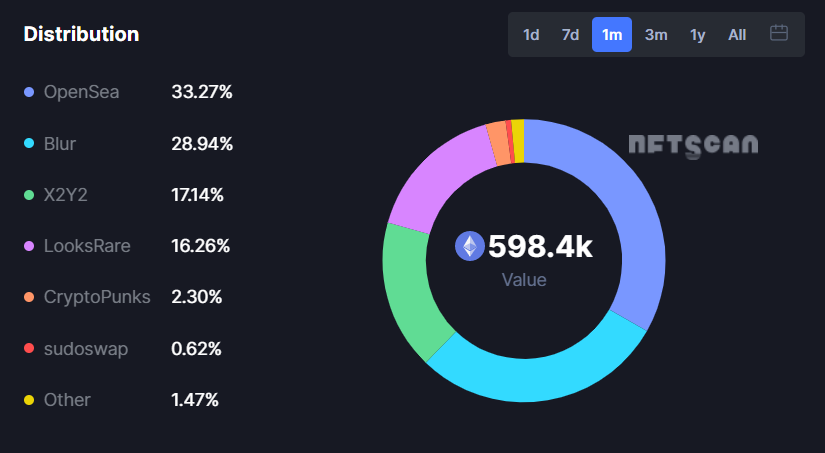 浅析新入局者Blur：交易额超越OpenSea的NFT聚合器存在什么护城河？         