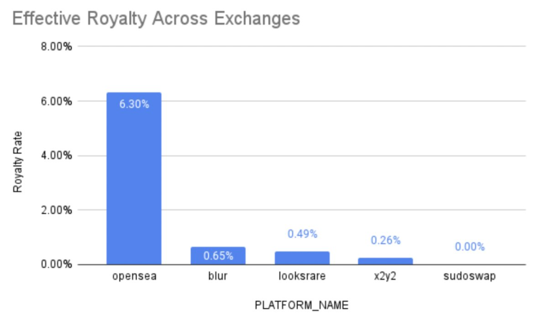 浅析新入局者Blur：交易额超越OpenSea的NFT聚合器存在什么护城河？         