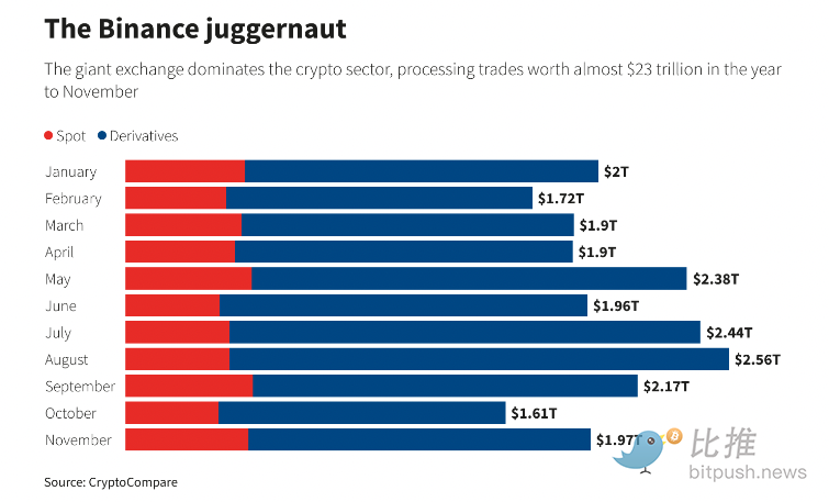 路透社特别报道：币安财务迷雾