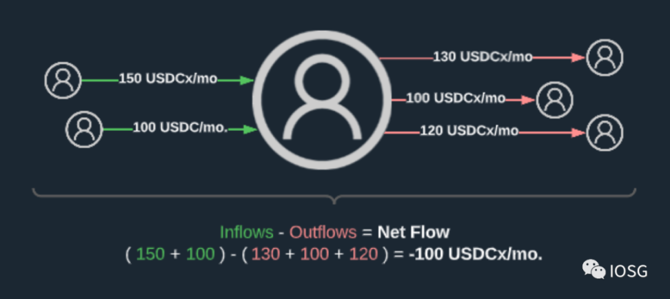 IOSG Ventures：流支付——区块链赋能的支付新范式