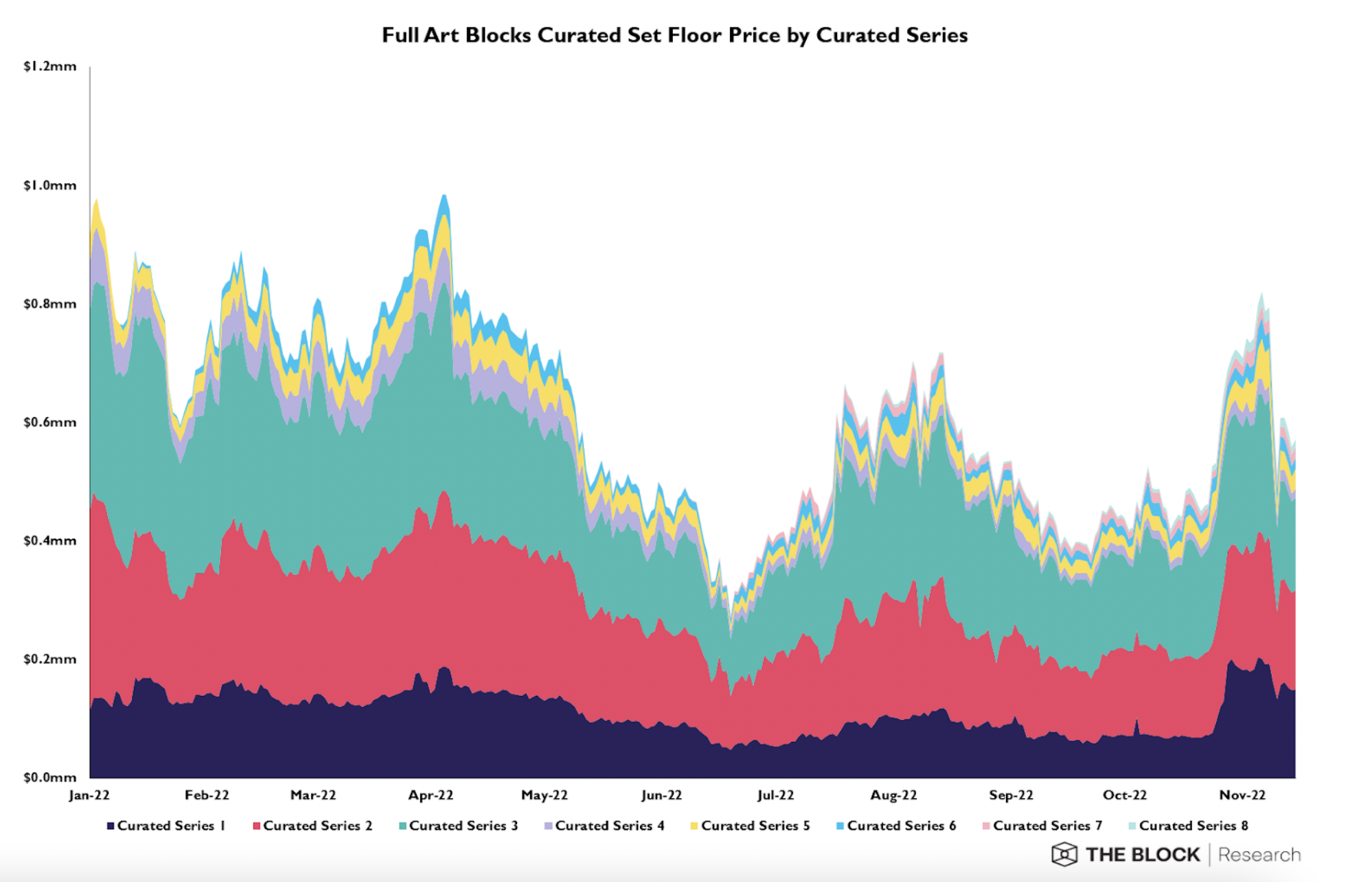 generative-nfts-largely-avoided-the-market-mayhem-of-this-year-aicoin