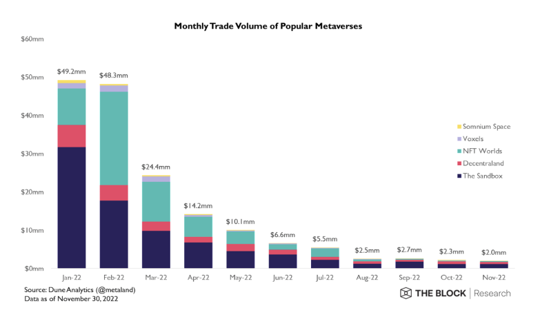 Metaverse 市场崩盘，今年迄今为止每月平台销售额下降 96%-区块链文库