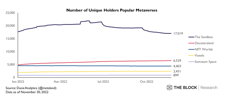 图片[2]-Metaverse 市场崩盘，今年迄今为止每月平台销售额下降 96%-区块链文库