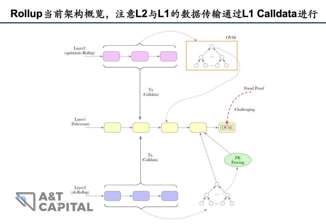 详解EIP-4844：如何降低Layer2费用100倍？