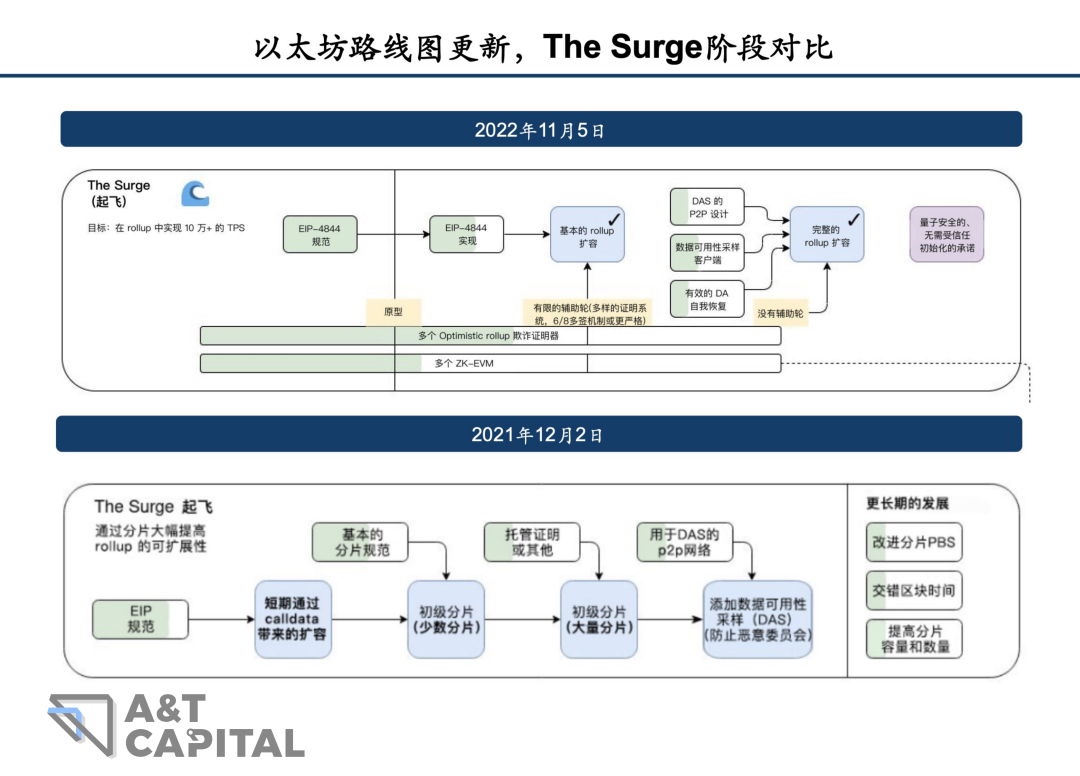详解EIP-4844：如何降低Layer2费用100倍？