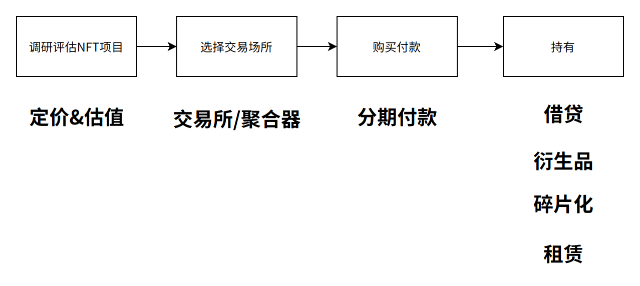 NFTFi的核心机制和赛道分析：从流动性出发，通往广阔应用场景