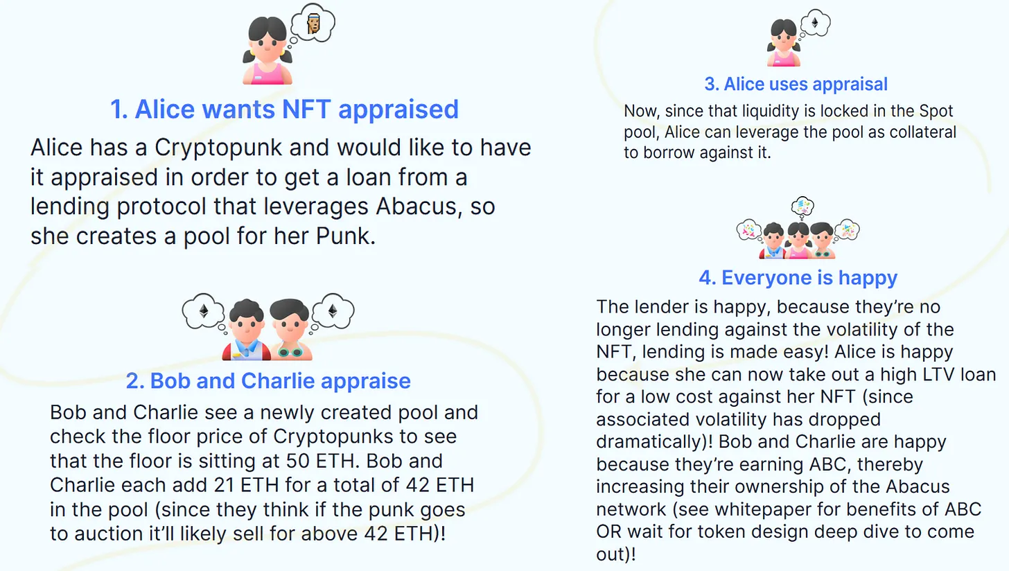 NFTFi的核心机制和赛道分析：从流动性出发，通往广阔应用场景