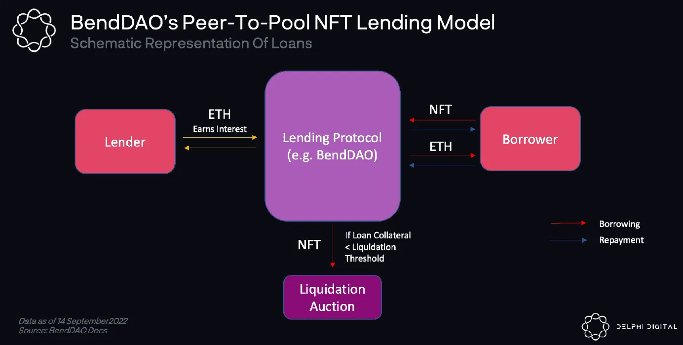 NFTFi的核心机制和赛道分析：从流动性出发，通往广阔应用场景