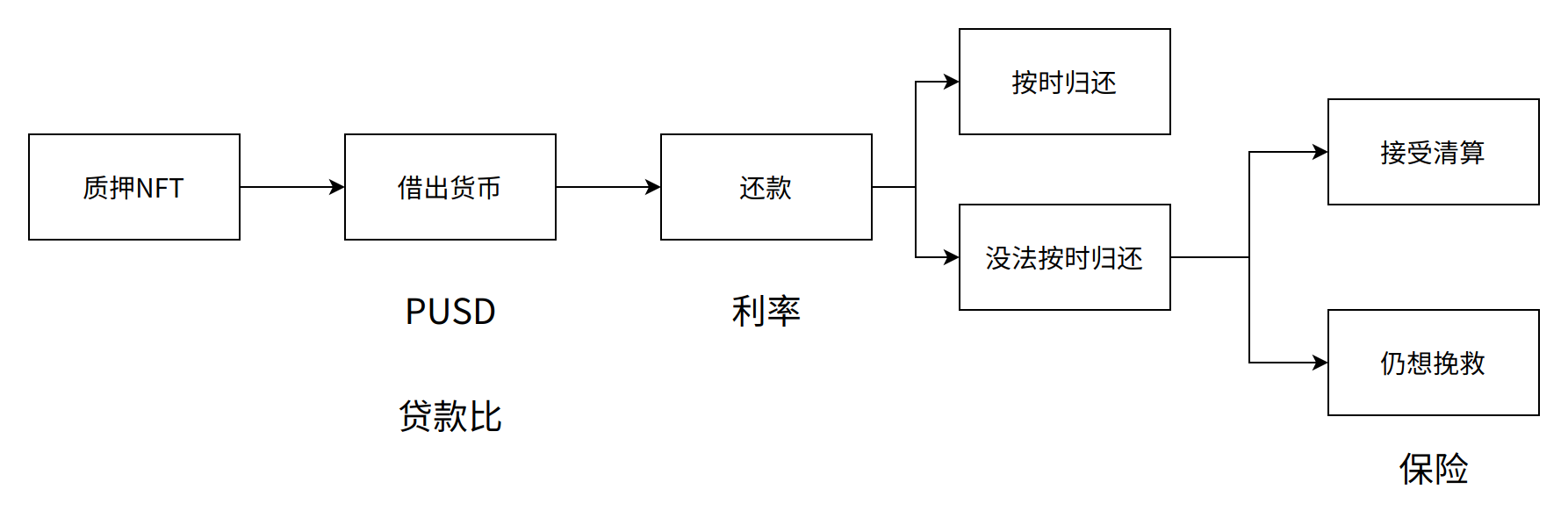 NFTFi的核心机制和赛道分析：从流动性出发，通往广阔应用场景
