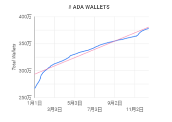 Cardano 生态“怪象”：市值 Top 9，TVL排名30，70+ Dapp