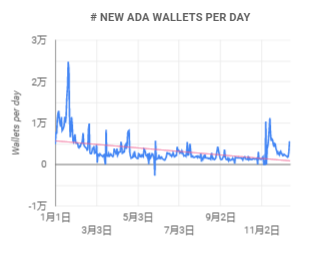 Cardano 生态“怪象”：市值 Top 9，TVL排名30，70+ Dapp