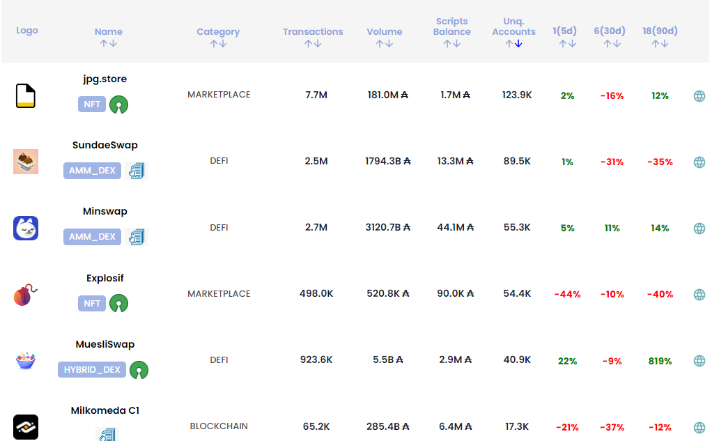 Cardano 生态“怪象”：市值 Top 9，TVL排名30，70+ Dapp