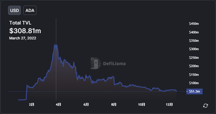 Cardano 生态“怪象”：市值 Top 9，TVL排名30，70+ Dapp